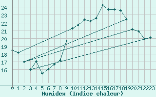 Courbe de l'humidex pour Chteauroux (36)
