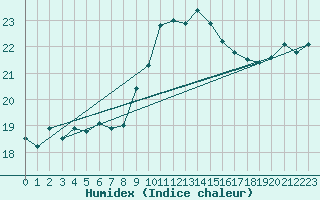 Courbe de l'humidex pour Cap Corse (2B)