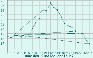 Courbe de l'humidex pour Llanes