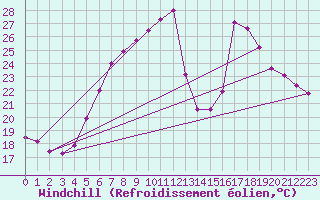 Courbe du refroidissement olien pour Ustka