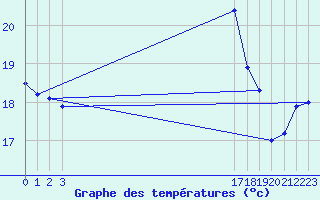 Courbe de tempratures pour Marquise (62)