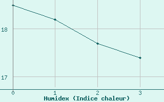 Courbe de l'humidex pour Plettenberg Bay