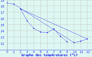 Courbe de tempratures pour Entraygues-sur-Truyre (12)