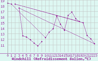 Courbe du refroidissement olien pour Saint-Igneuc (22)