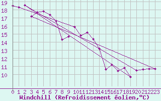 Courbe du refroidissement olien pour Roujan (34)
