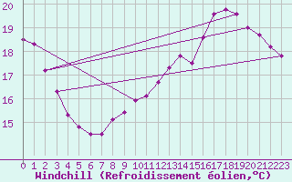 Courbe du refroidissement olien pour Nevers (58)
