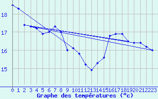 Courbe de tempratures pour Ustka