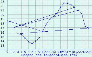 Courbe de tempratures pour Verneuil (78)