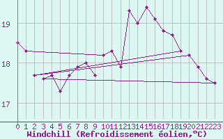 Courbe du refroidissement olien pour Chisineu Cris