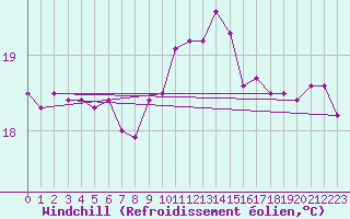 Courbe du refroidissement olien pour Leucate (11)
