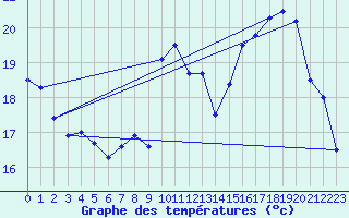Courbe de tempratures pour La Rochelle - Aerodrome (17)
