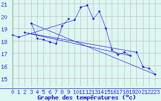 Courbe de tempratures pour Great Dun Fell