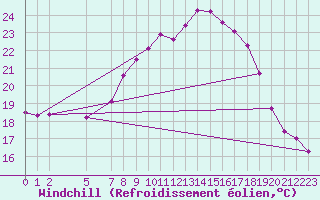 Courbe du refroidissement olien pour Lisbonne (Po)