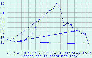 Courbe de tempratures pour Lahr (All)