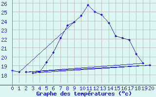 Courbe de tempratures pour Kragujevac