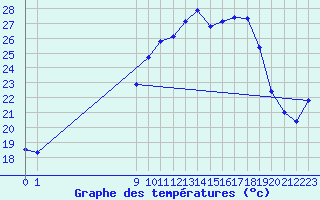 Courbe de tempratures pour San Chierlo (It)