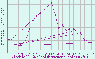 Courbe du refroidissement olien pour Kyritz