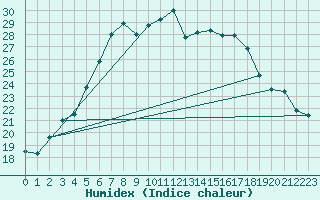 Courbe de l'humidex pour Vieste