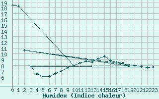 Courbe de l'humidex pour Murska Sobota