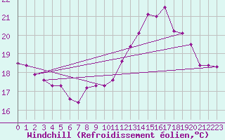 Courbe du refroidissement olien pour Rochefort Saint-Agnant (17)