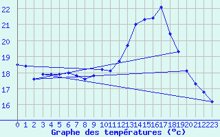 Courbe de tempratures pour Charleville-Mzires (08)