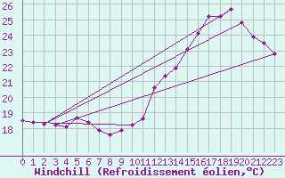 Courbe du refroidissement olien pour Cabestany (66)