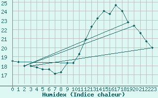 Courbe de l'humidex pour Chailles (41)