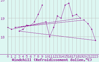Courbe du refroidissement olien pour San Vicente de la Barquera