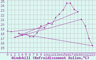 Courbe du refroidissement olien pour Reims-Courcy (51)