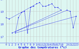Courbe de tempratures pour Hadera Port