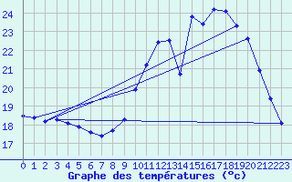 Courbe de tempratures pour Als (30)