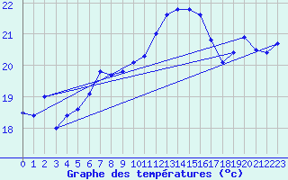 Courbe de tempratures pour Ile Rousse (2B)