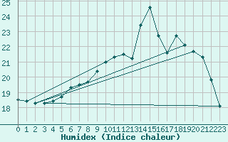 Courbe de l'humidex pour Cernay (86)