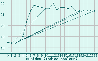 Courbe de l'humidex pour Berkenhout AWS