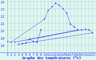 Courbe de tempratures pour Cap Pertusato (2A)