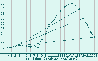 Courbe de l'humidex pour Manlleu (Esp)