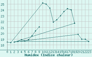 Courbe de l'humidex pour Bares