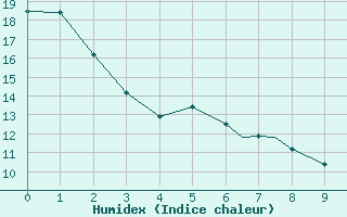 Courbe de l'humidex pour Estevan, Sask.