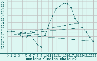 Courbe de l'humidex pour Biarritz (64)