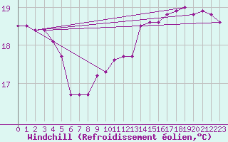 Courbe du refroidissement olien pour Narbonne-Ouest (11)