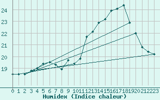 Courbe de l'humidex pour Porvoo Kilpilahti