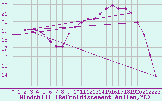 Courbe du refroidissement olien pour Dinard (35)