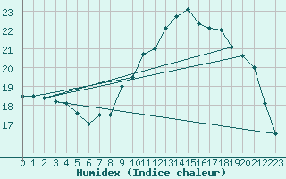 Courbe de l'humidex pour Corsept (44)