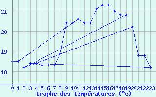 Courbe de tempratures pour la bouée 66022