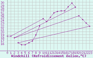 Courbe du refroidissement olien pour Langres (52) 