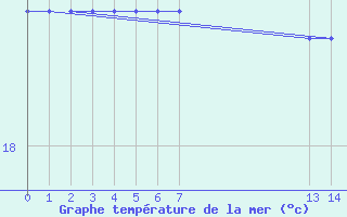 Courbe de temprature de la mer  pour le bateau BATFR11