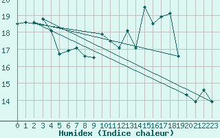 Courbe de l'humidex pour Kempten