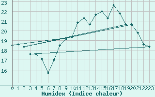 Courbe de l'humidex pour Niort (79)