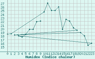 Courbe de l'humidex pour Stabio