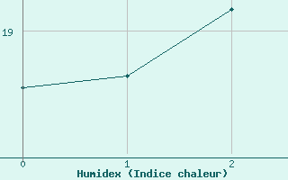 Courbe de l'humidex pour Palmerston North Aws